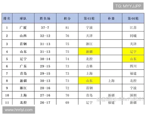 广东胜山东北京逆转同曦广厦止连败CBA排名更新 广东胜山东北京逆转同曦广厦止连败CBA排名更新